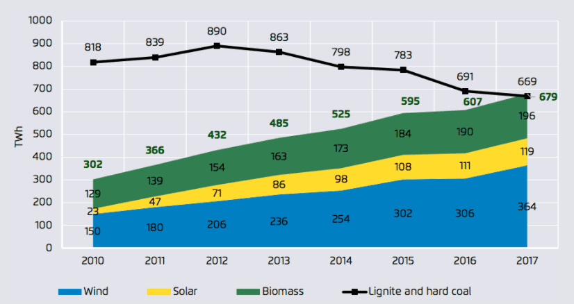 Coal renewables