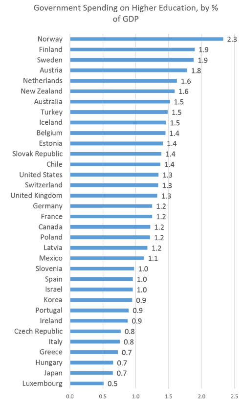 education spending