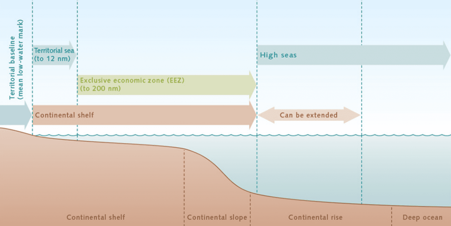 Исключительная экономическая зона. Открытое море Международное право. Теории Сеа. Функция Sea. Где начинается открытое море.