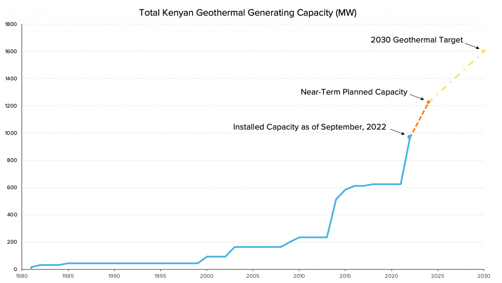 Graph of Kenya geothermal capacity
